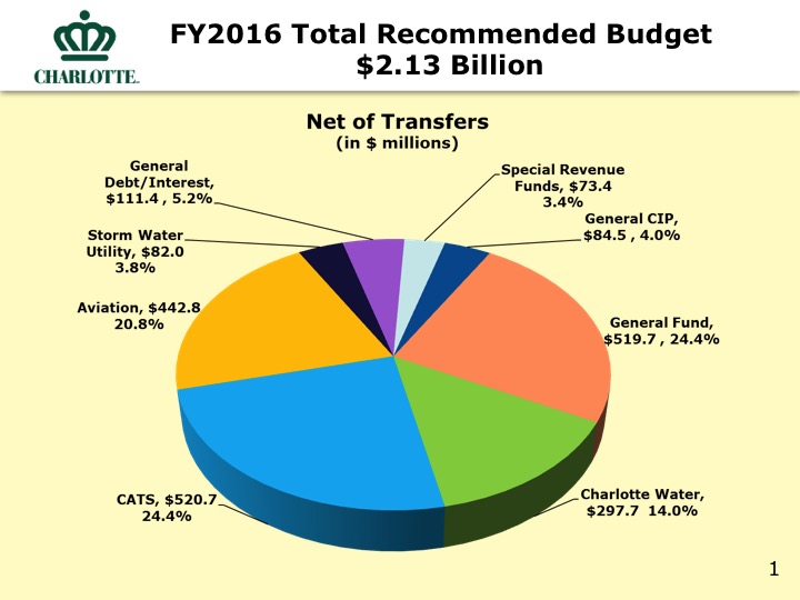 City Proposed Budget Slide
