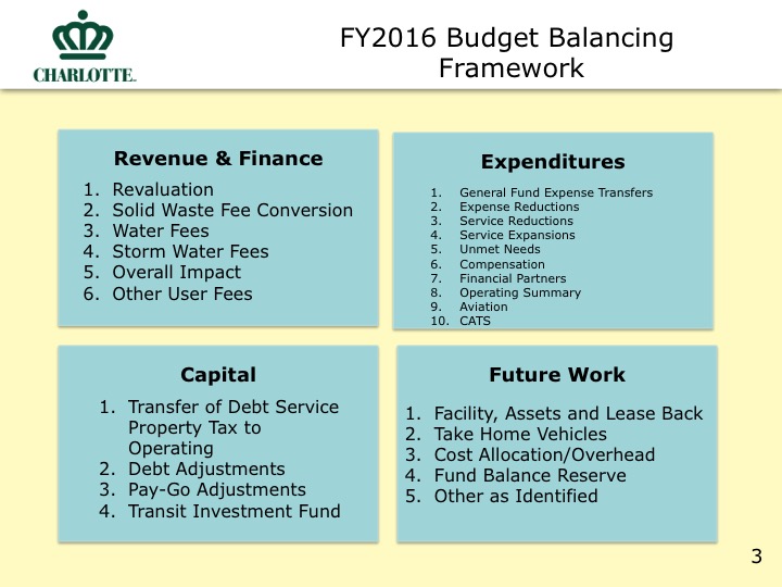 City Proposed Budget Slide