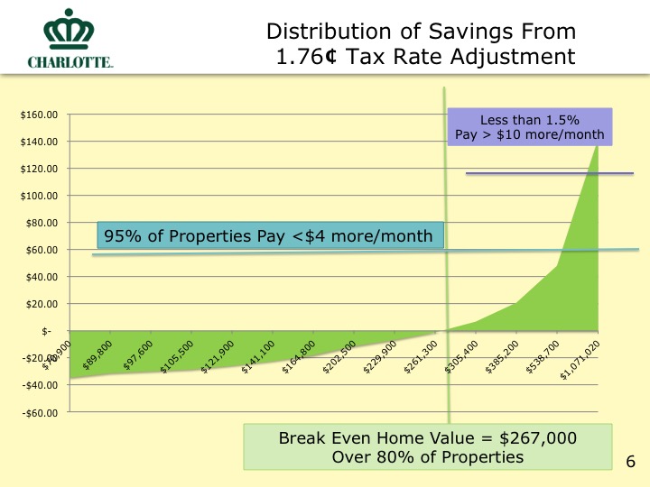 City Proposed Budget Slide