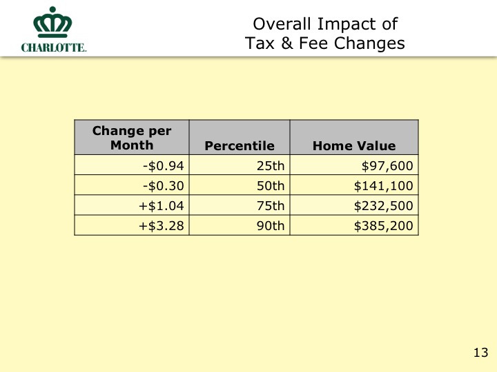 City Proposed Budget Slide