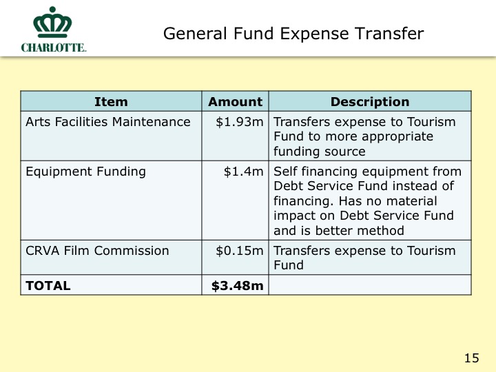 City Proposed Budget Slide