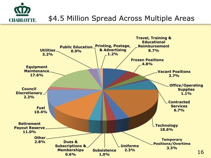 City Proposed Budget Slide