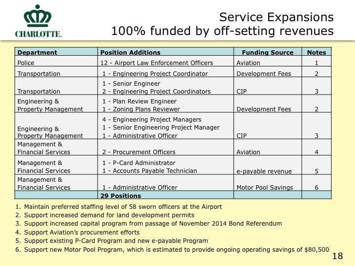 City Proposed Budget Slide