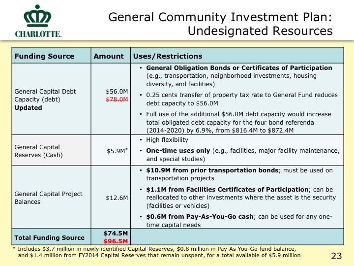 City Proposed Budget Slide