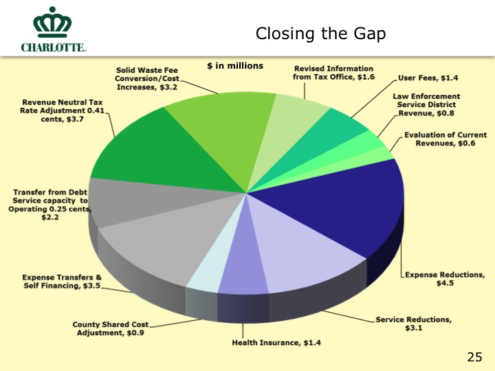 City Proposed Budget Slide