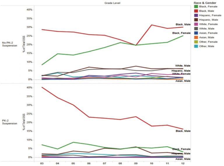 Impact Of Out of school Suspension Over Time